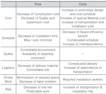 Table 2. Pros and cons of modular method 
