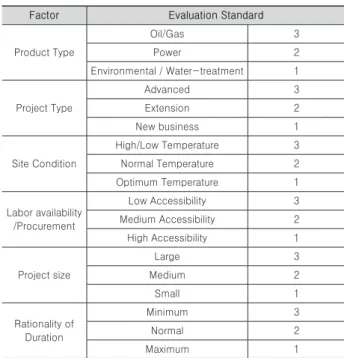 Table 3. Decision making factor &amp; evaluation standard based on  the characteristics of modular