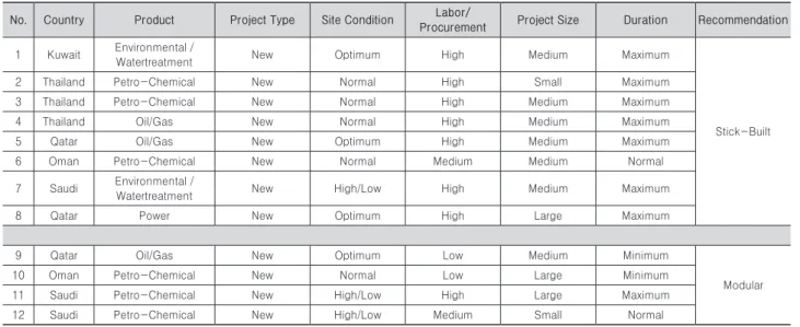 Table 5. Analysis results of decision-making model 