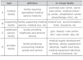 Table 1. Types of complex medical care facility