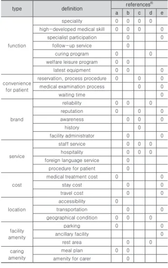 Table 2. Patient choice determinant in medical facility