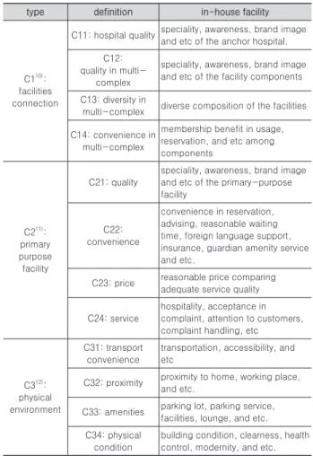 Table 4. Customer choice determinant in multi-mixed complex  medical care facility