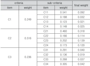 Table 5. Customer choice criteria for A type