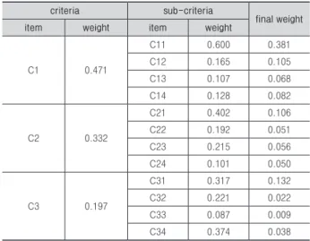 Table 6. Customer choice criteria for B type