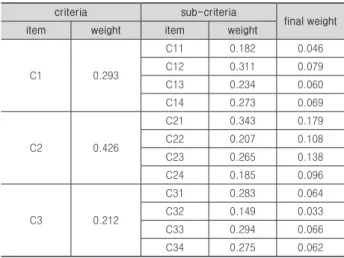 Table 8. Customer choice criteria for D type