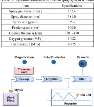 Table 3 Specifications of thermal spray system JP-5000