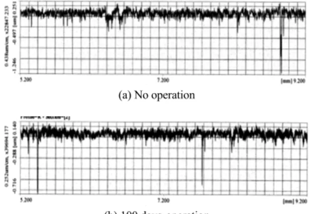 Fig. 6 Comparison of surface roughness curves between no  operation and 100 days-operation for water-hydraulic  pump plunger