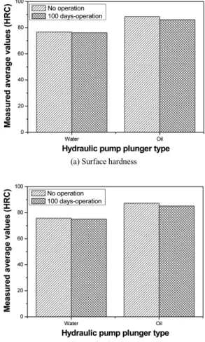 Fig. 9 Comparison of hardness values by the measuring  plane between no operation and 100 days-operation  for oil- and water-hydraulic pump plungers