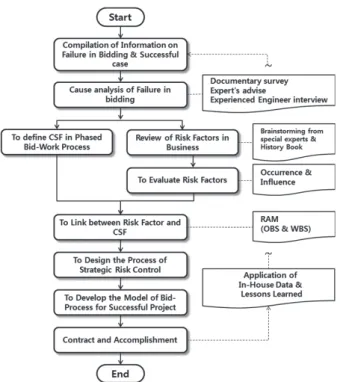 Fig. 9. Risk management process model based on CSF during  bidding phase 6. 결론 입찰 기술 고급화 전략이 해외건설사업의 리스크 관리, 원 가율과 나아가 추후 사업 확장적 측면 등에서 사업 성공의 열 쇠(Key)가 되고 있다