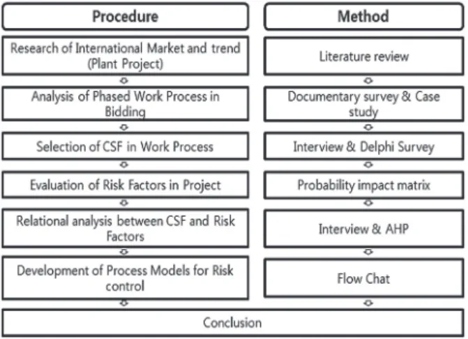 Fig. 1. Research procedure and method 
