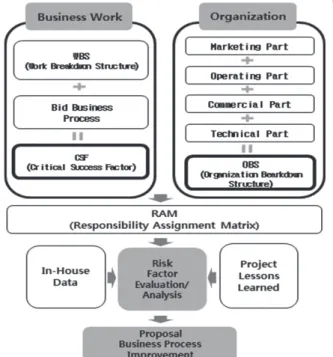 Fig. 2. Linkage diagram of organization, risk factor and CSF