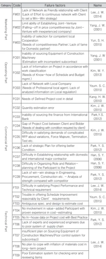 Table 1. List of critical failure factors in bidding