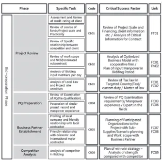 Fig. 5. Specific tasks &amp; CSF in bid-preparation phase