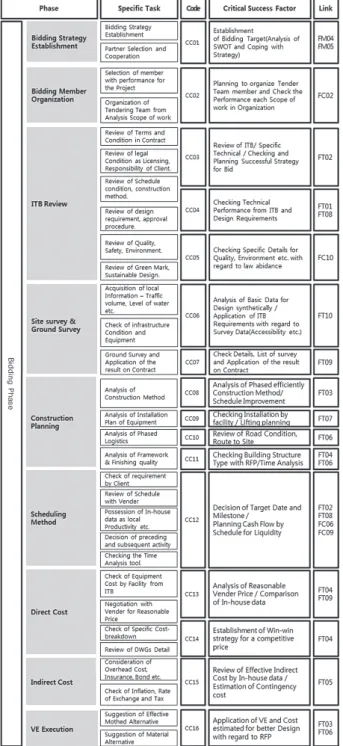 Fig. 6. Specific tasks &amp; CSF in bidding phase