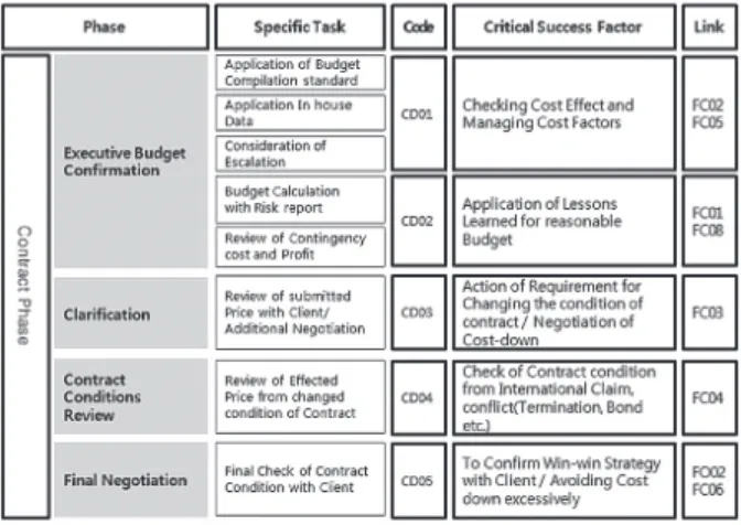 Fig. 7. Specific tasks &amp; CSF in contract phase 5. 핵심성공요인과 리스크 Factor 연계 분석 5.1 리스크 Factor Control 계약 후 사업이 본격적으로 개시가 되면, 계약자는 사업운 영을 위한 준비를 하고, 계획을 수립하게 된다