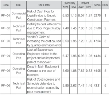Fig. 8. Risk score for each part of organization 