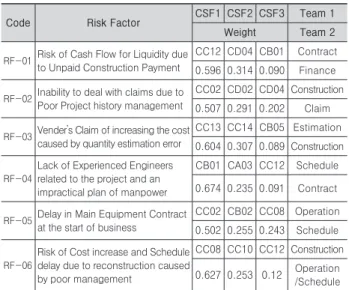 Table 6. AHP survey overview 