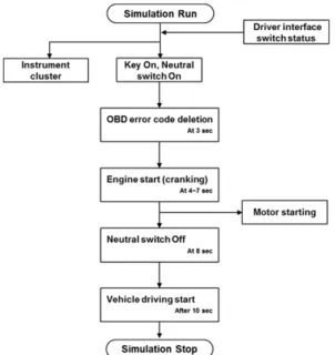 Fig. 4 Control blocks for all of the system Fig. 3 Procedure for performing the simulation