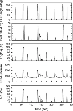 Fig. 12 Simulation results about the engine data using the  NEDC schedule
