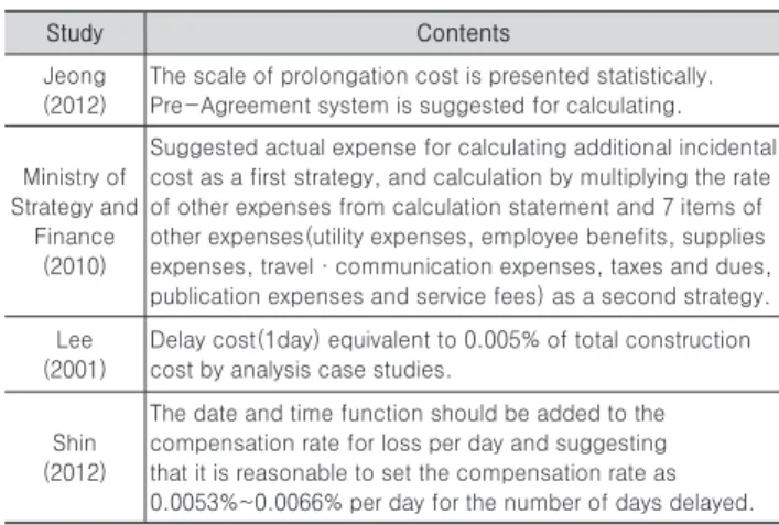 Table 1. Prolongation cost of previous related study 