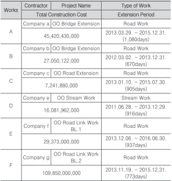 Table 4. Site outline of calculating prolongation cost 