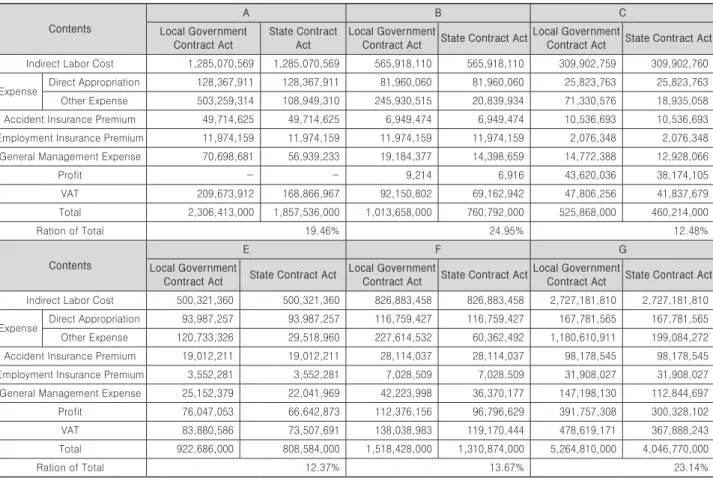 Table 5. Result of actual cost calculation by state contract act and local government contract act