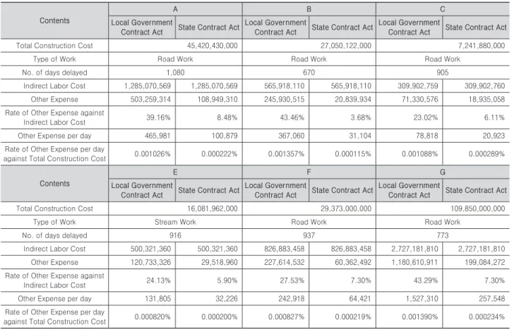 Table 6. Analysis result of other expense rate by local government contract act and state contract act