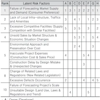 Table 21. Overall analysis of weight (Top 10)
