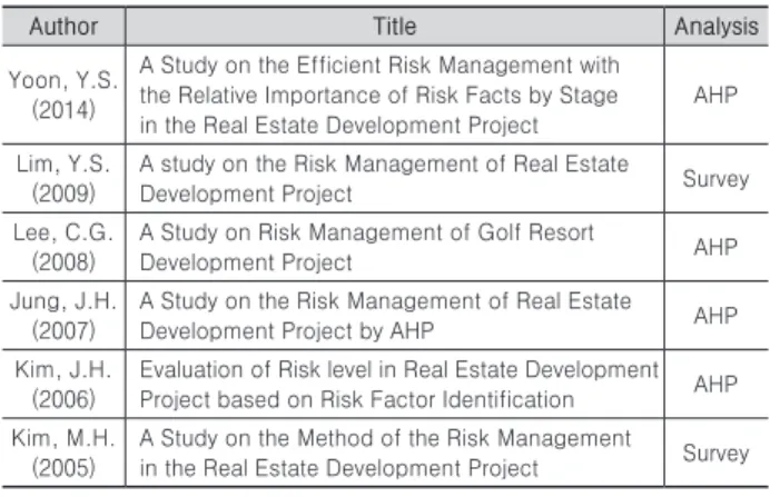 Table 1. Study on method of risk-hedge of real estate development project