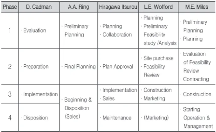Table 2. Study on method of risk-hedge of high-rise construction  phase