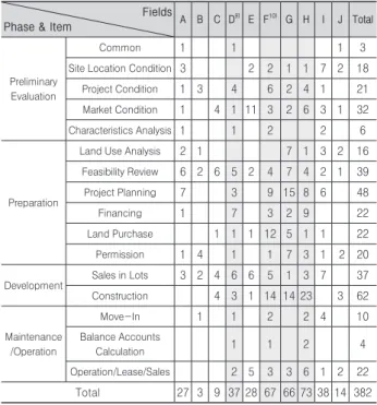 Table 5. Risk break-down structure Fields