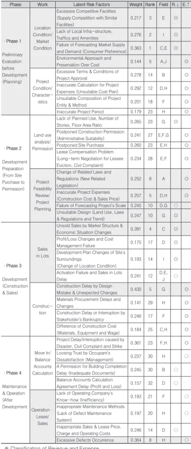 Table 8. Analysis of total weight and characteristics