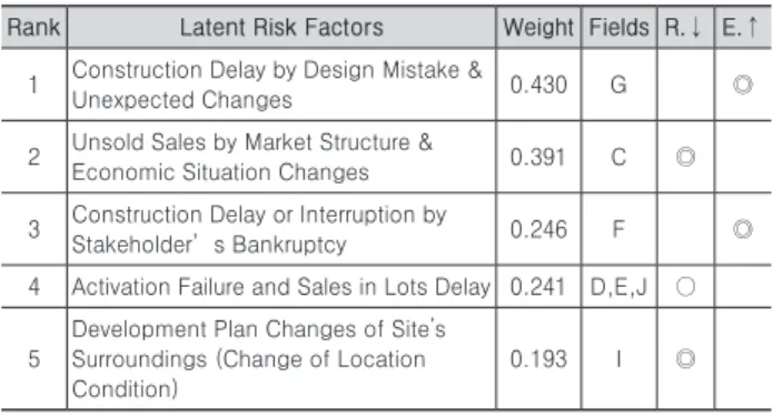 Table 9. Preliminary evaluation phase before development Rank Latent Risk Factors Weight Fields R.↓ E.↑