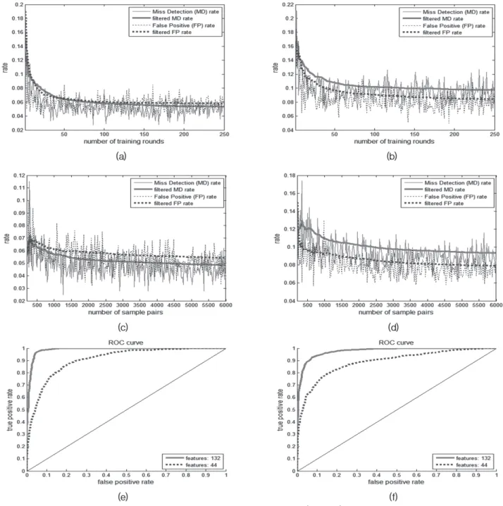 Fig. 4. Error rates of Adaboost with increasing the number of training rounds (a and b) and the number of training sample pairs (c and d)