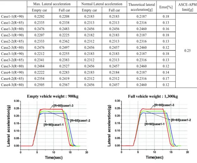 Fig. 10 Lateral accelerations of Case 1 (empty vehicle) Fig. 11 Lateral accelerations of Case 1 (full vehicle)Table 10 PRT road modeling scenarios