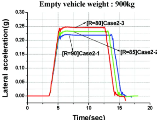 Fig. 14 Lateral accelerations of Case 3 (empty vehicle) Fig. 15 Lateral accelerations of Case 3 (full vehicle)