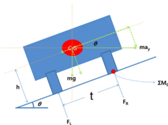 Fig. 18 Simple PRT rollover model