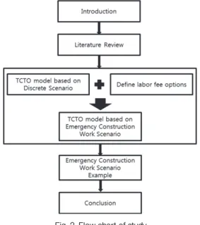 Fig. 2. Flow chart of study