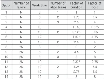 Table 1. Duration and Cost Factors For Each Option of Emergency  Construction Work