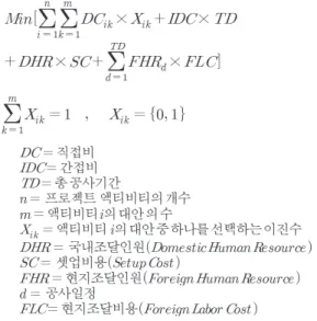 Fig. 7. Schedule of Optimization Model for Overseas Emergency Construction WorkFig. 6