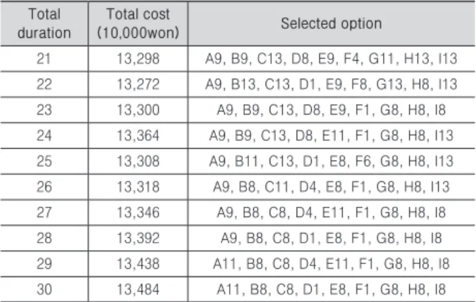 Table 7. Comparative Results of Cost by Emergency Construction  Work Duration on Domestic Model