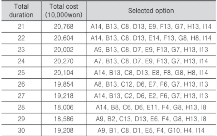 Table 8. Comparative Results of Cost by Emergency Construction  Work Duration on Overseas Model