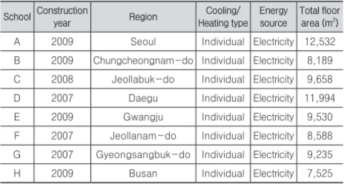 Table 1. Summary of the case school buildings