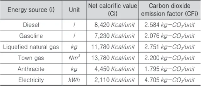 Table  2.  Examples  of  net  calorific  value  and  carbon  dioxide  emission factor 