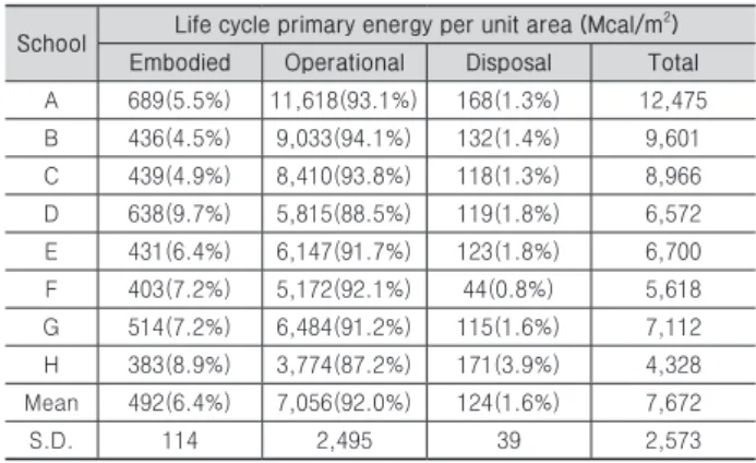 Table 3. Direct primary energy of the case school buildings