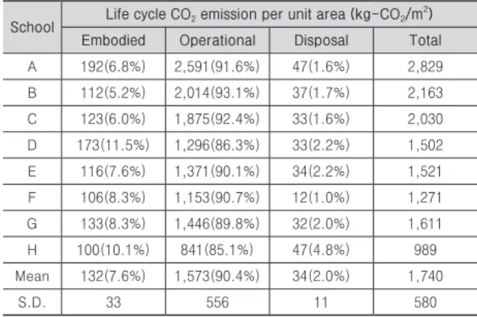 Fig. 2. Life cycle CO 2  emission in each phase