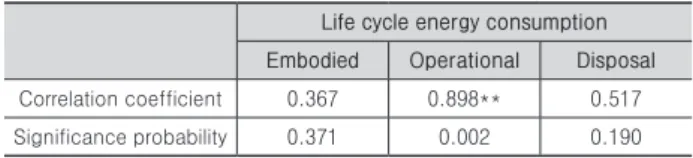 Table 7. Pearson’s corelation coefficient between latitude of buildings  and energy consumption