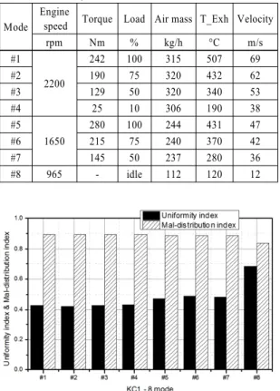 Table 5 Boundary conditions of KC1-8 mode for CFD
