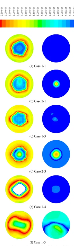 Fig. 4 Local flow uniformity(left) and local mal-distribution  (right) at the front of SCR for Case 1-1(a), Case 2-1(b),  Case 1-3(c), Case 2-3(d) , Case 1-4(e) and Case 1-5(f)