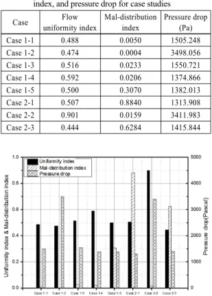 Fig. 8 Flow uniformity index and mal-distribution index at  the front of SCR for Case 1-2 and Case 2-2